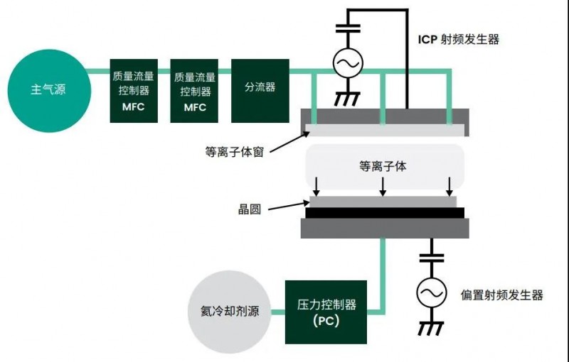  幹法刻蝕機系統框圖及其壓力控制