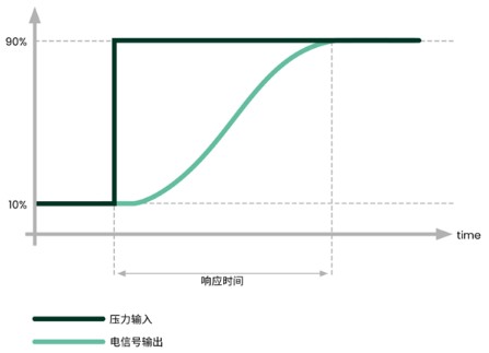 回應時間